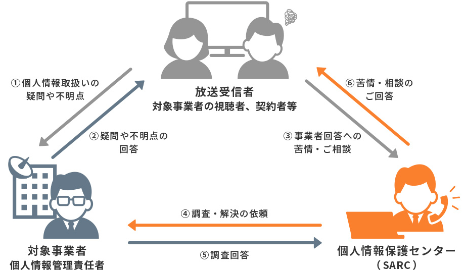 (1)放送受信者からの苦情・相談処理の場合
